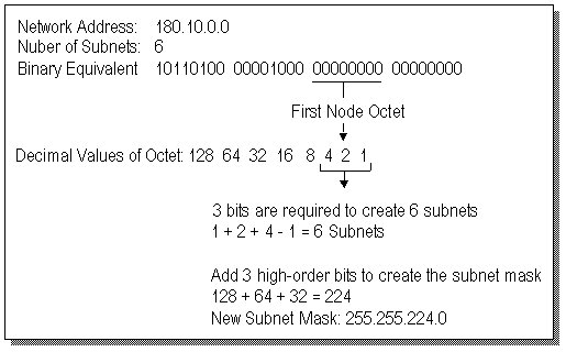 IP Routing On Subnets